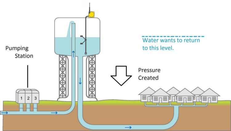 how water towers work